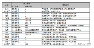 制冷劑：疫情拐點(diǎn)將至 產(chǎn)業(yè)鏈多環(huán)節(jié)加速恢復(fù)